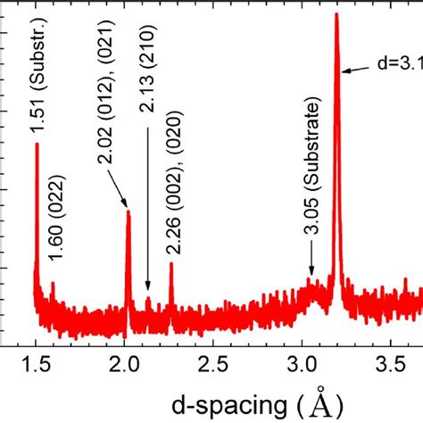 Color Online Xrd Spectrum From A Vo Thin Film On Si Sio