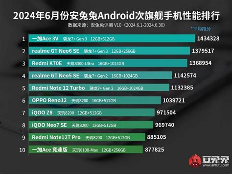 Antutu S June Chart Shows Intensifying Battle Between The Snapdragon