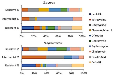 Antibiotic Susceptibility Pattern Of Staphylococcus Aureus And