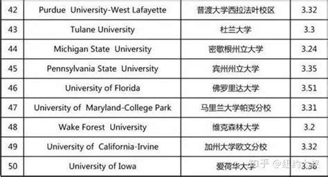 关于美国本科gpa录取要求，抓紧收藏！ 知乎