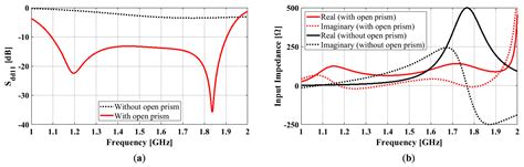 Sensors Free Full Text Wideband Dual Polarized Octagonal Cavity