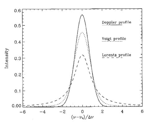 A Comparison Of Normalized Line Broadening Profiles From Thomas