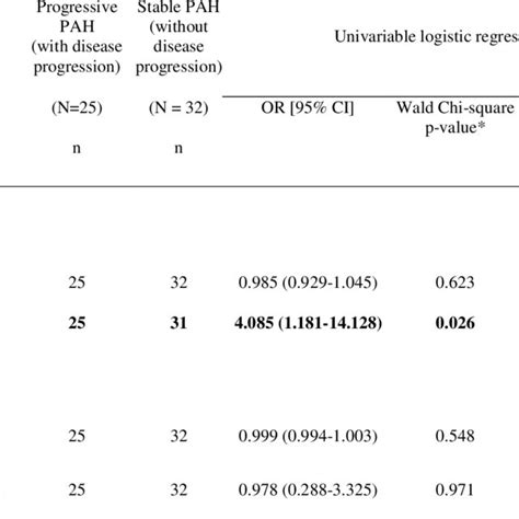 Univariable Logistic Regression Analysis For Baseline Parameter