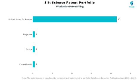 Sift Science Patents Insights Stats Updated 2023 Insights Gate