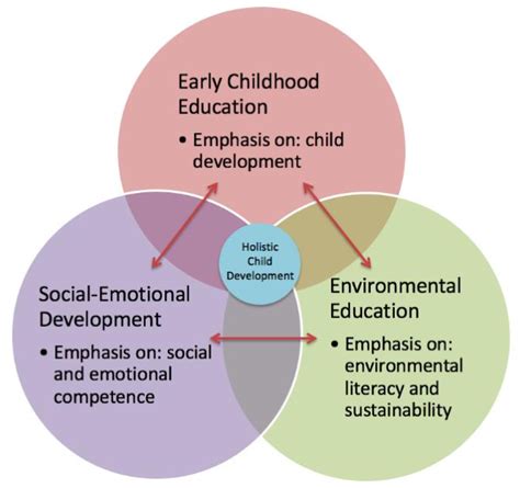 Figure 1 From A Nature Based Social Emotional Approach To Supporting