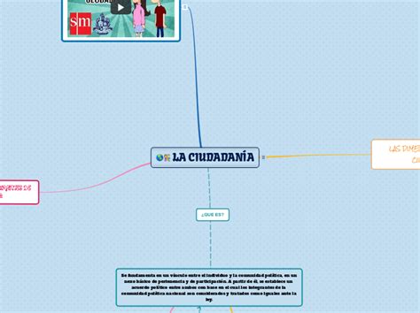 La CiudadanÍa Mind Map