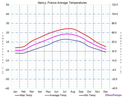 Average Temperatures in Nancy, France Temperature