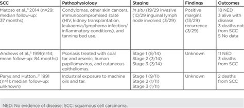 Squamous Cell Carcinoma Treatment Outcome With Pathophysiology