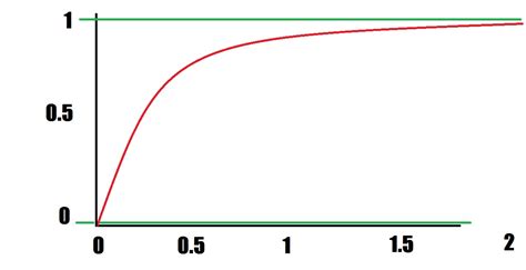 Can anyone help me with a graph: exponential but never reaches 1 ...