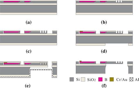 Fabrication Process Flow Of The Cantilever Download Scientific Diagram