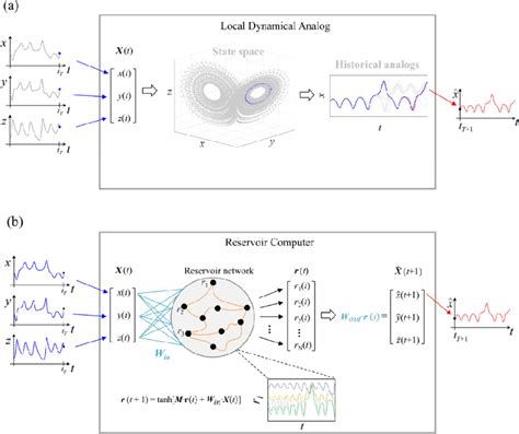 Comparison Between The Lda A And The Rc B On The Processing To