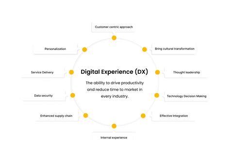 What Is Digital Transformation Complete Guide To Dx