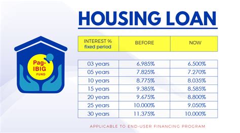 Pag Ibig Fund Housing Loan Updates Philippines Best Properties