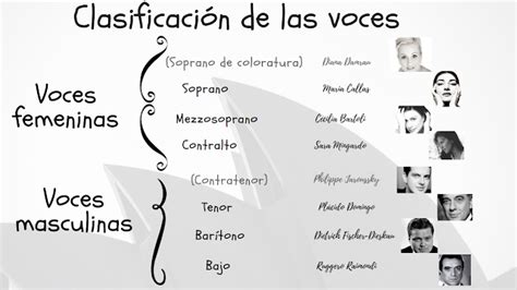 Música En Secundaria Tipos De Voz Clasificación De Las Voces