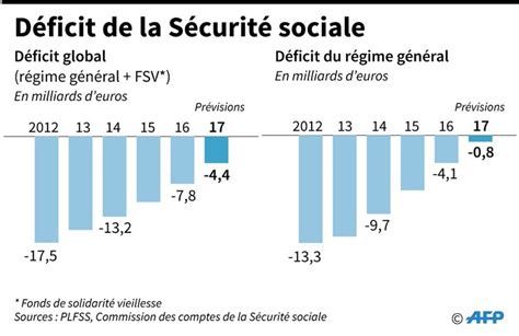 Le déficit de la Sécurité sociale se résorbe en 2017 à 4 4 milliards