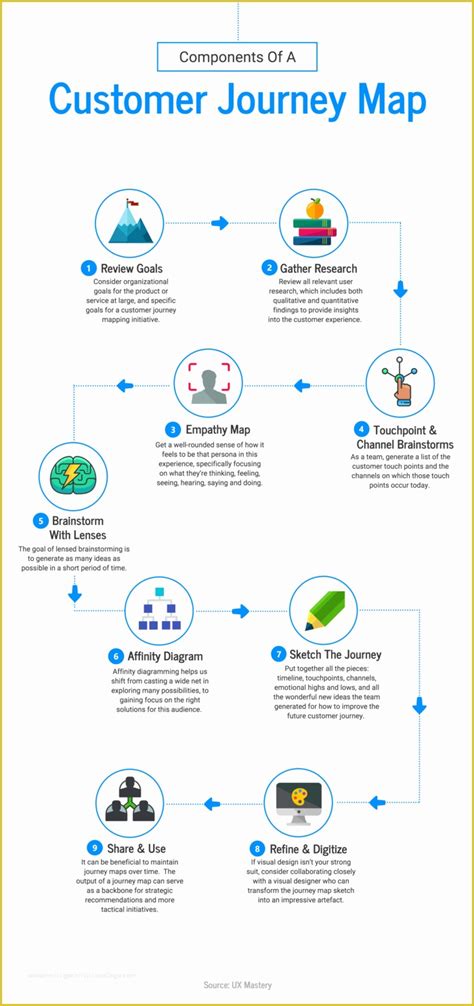 Customer Journey Template Free Of Customer Journey Infographic Template ...