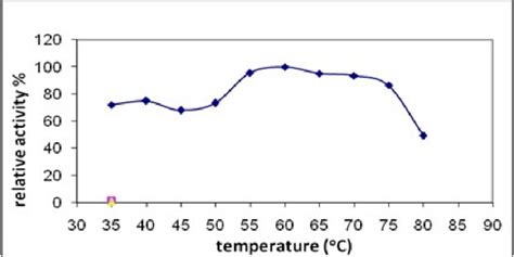 Effect of temperature on the reaction activity of crude papain enzyme ...