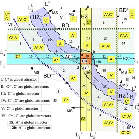 A Sketch Of The Bifurcation Diagram For The Poincar Map T On The