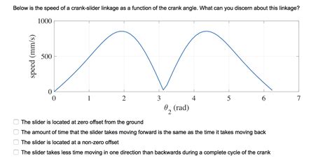 Solved Below Is The Speed Of A Crank Slider Linkage As A Chegg