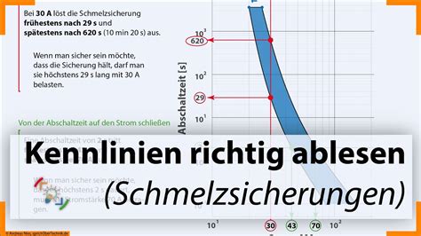 Kennlinien Von Schmelzsicherungen Richtig Ablesen Abschaltzeit Auf