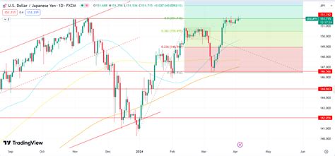 Usd Jpy Pair Volatility Near Resistance Amid Us Data Boost