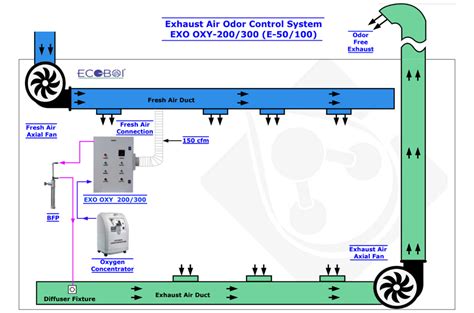 Odour Control Equipment Commercial Deodorizer Duct Mounted Ozone