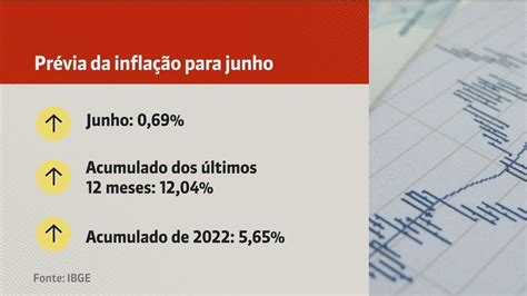 Ipca Pr Via Da Infla O Acelera Para Em Junho E Segue Acima