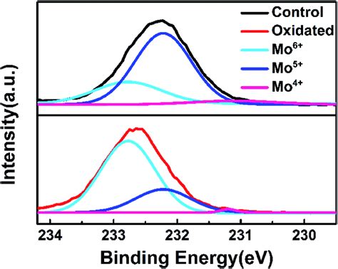 The Xps Spectra Of Mo 3d State For As Deposited And Postannealed Moo X