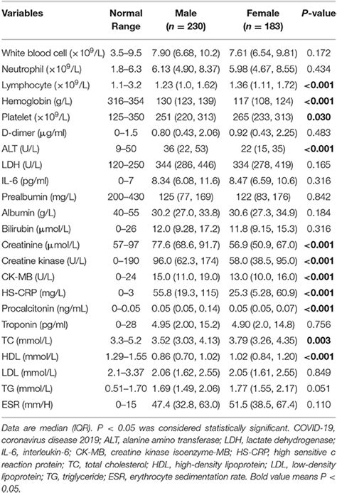 Frontiers Sex Differences On Clinical Characteristics Severity And