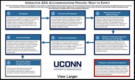 Americans with Disabilities Act Compliance & Accommodations | Human ...