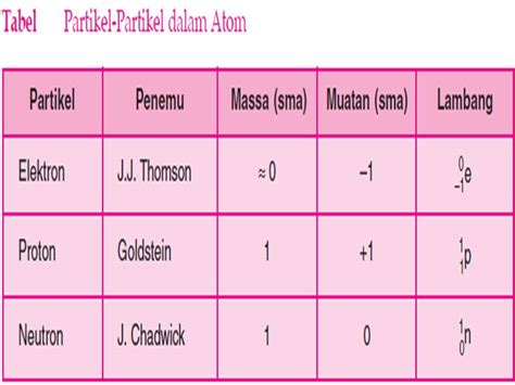 Massa Dan Muatan Proton Elektron Neutron Sinau Online