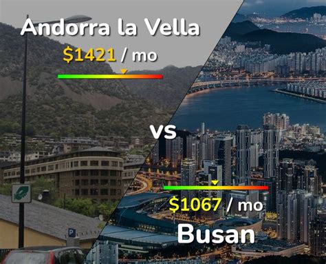 Andorra La Vella Vs Busan Comparison Cost Of Living