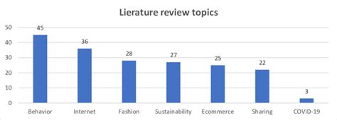 -Literature review topics | Download Scientific Diagram