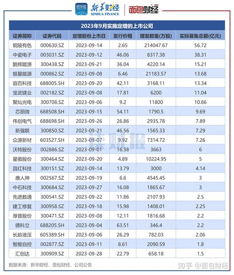 【读财报】9月上市公司定增动态：实际募资总额22693亿元，铜陵有色、中瓷电子募资额居前 知乎