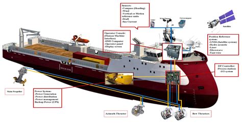 Dynamic Positioning System