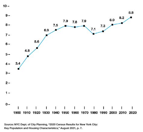 Population Of New York City In 2024 - Clari Justinn