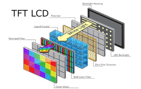 LCD工作原理及结构