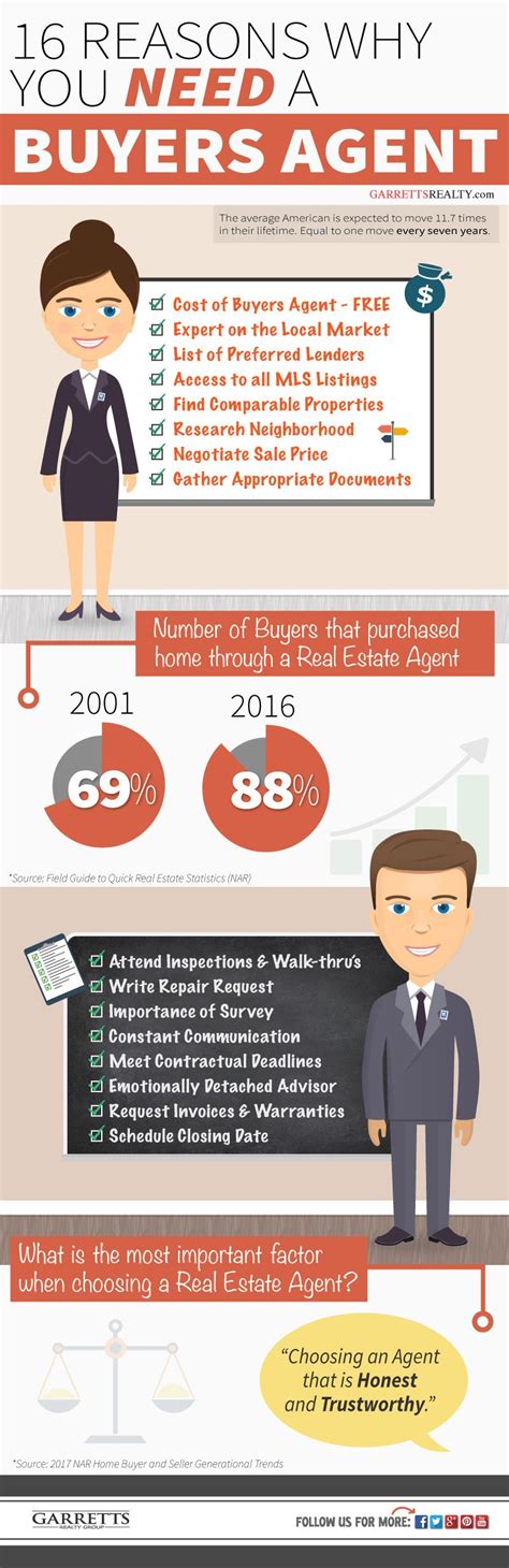 The Importance Of A Buyers Agent Infographic Real Estate Education