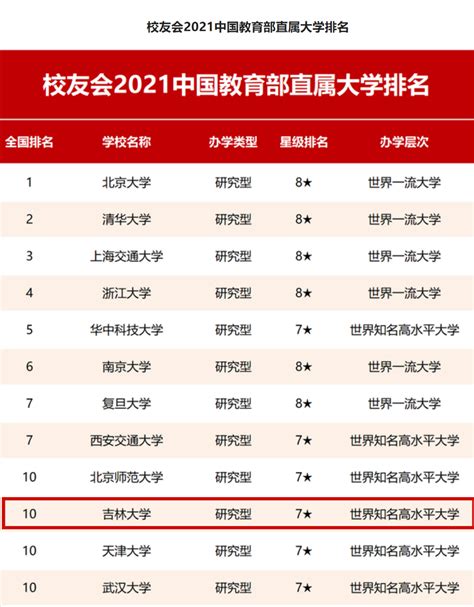 吉林大学在校友会2021中国教育部直属大学排名中排在第十位 吉林大学新闻中心网站