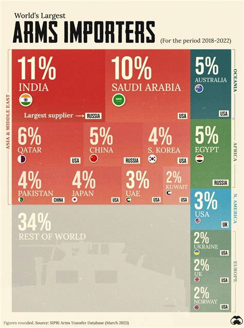 Who Are The Worlds Biggest Arms Importers And Exporters Activist Post