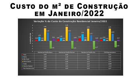 Custo Do Metro Quadrado Da Constru O Em Janeiro De Varia O Do