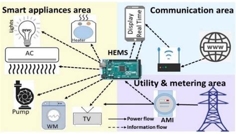 Home Energy Management System Hems Architecture Download Scientific Diagram