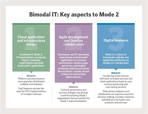 What Is Bimodal It Bimodal Information Technology Definition From