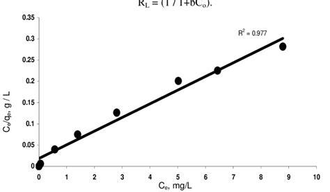 Langmuir Plot For Ni II Adsorption Where C O Is The Initial Ni II