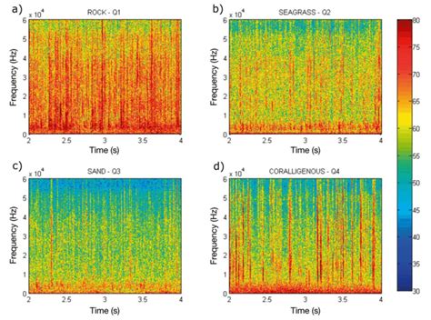 Typical Spectrograms Showing Visual Representations Of The Spectrum Of