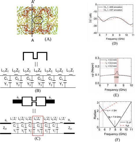 A Surface Current Distribution In The Unit Cell UC At 7 9 GHz B