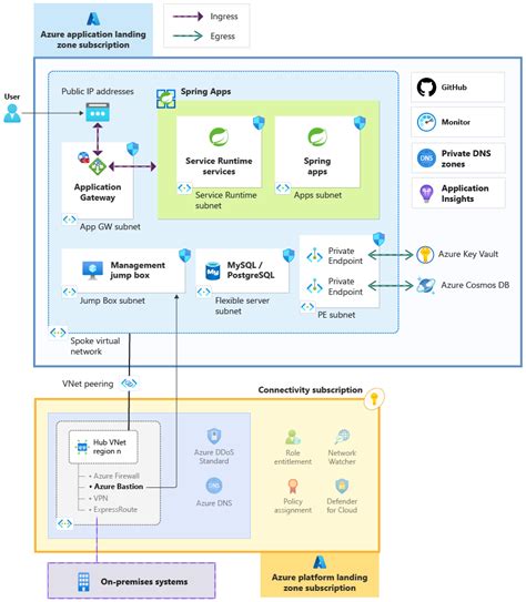 مسرع المنطقة المنتقل إليها في Azure Spring Apps Cloud Adoption