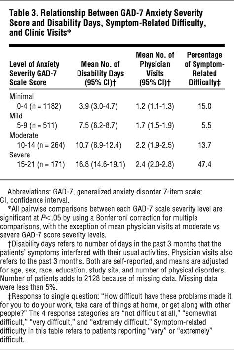 A Brief Measure For Assessing Generalized Anxiety Disorder Anxiety Disorders Jama Internal