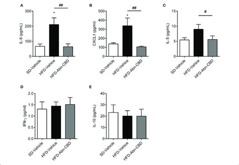 Effect Of Abn CBD On Circulating Inflammatory Cytokines Plasma