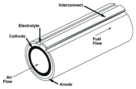 Scheme Of A Tubular Sofc Design Adapted From Singhal With